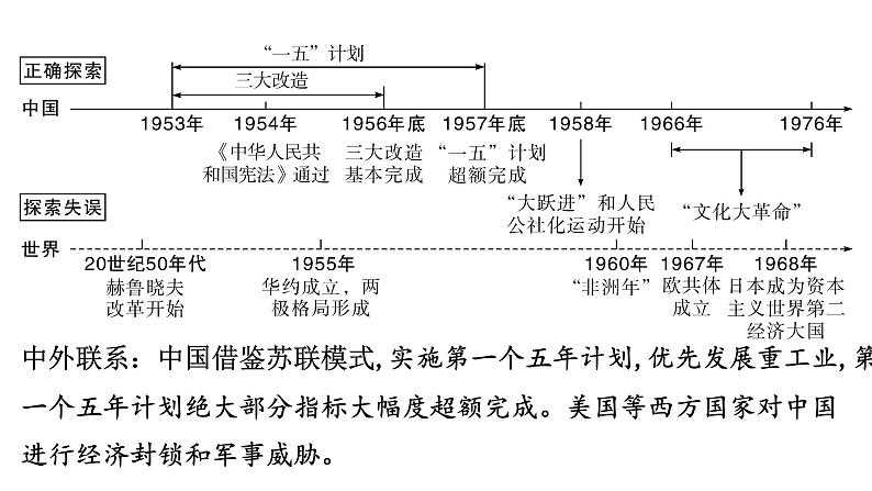 2024年中考历史一轮复习课件：中国近现代史5社会主义制度的建立与社会主义建设的探索第2页