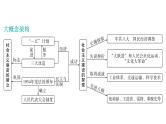 2024年中考历史一轮复习课件：中国近现代史5社会主义制度的建立与社会主义建设的探索