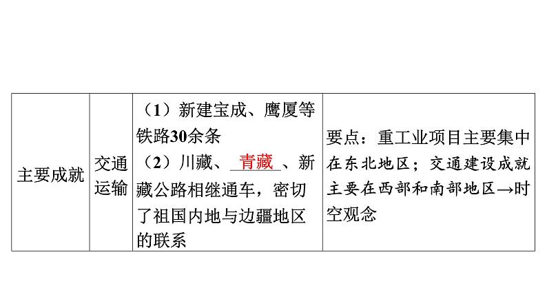 2024年中考历史一轮复习课件：中国近现代史5社会主义制度的建立与社会主义建设的探索第8页