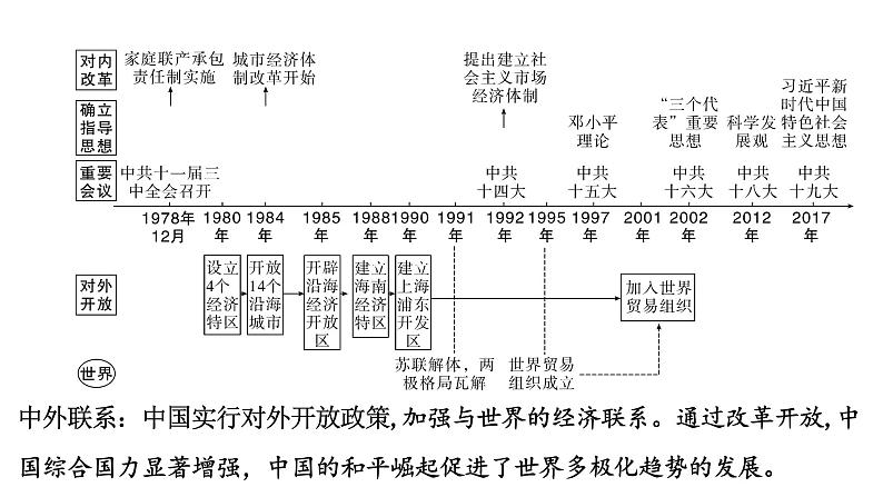 2024年中考历史一轮复习课件：中国近现代史6中国特色社会主义道路02