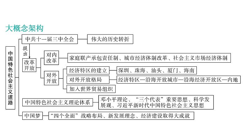 2024年中考历史一轮复习课件：中国近现代史6中国特色社会主义道路03