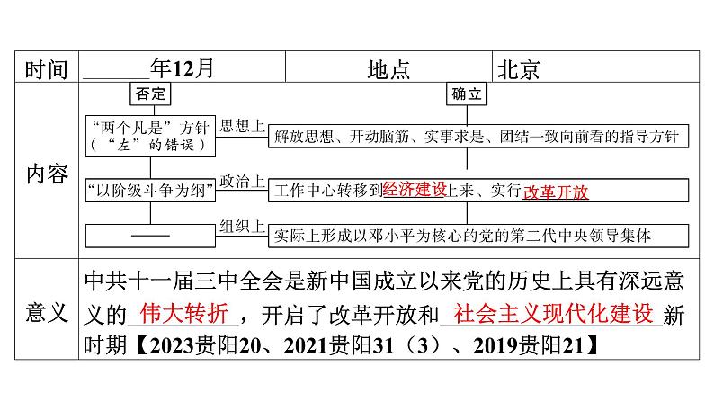 2024年中考历史一轮复习课件：中国近现代史6中国特色社会主义道路06