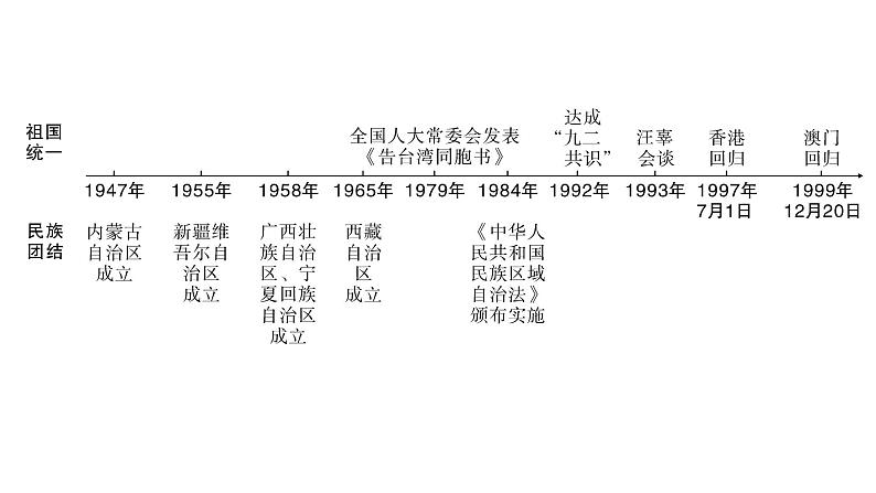 2024年中考历史一轮复习课件：中国近现代史7民族团结与祖国统一02