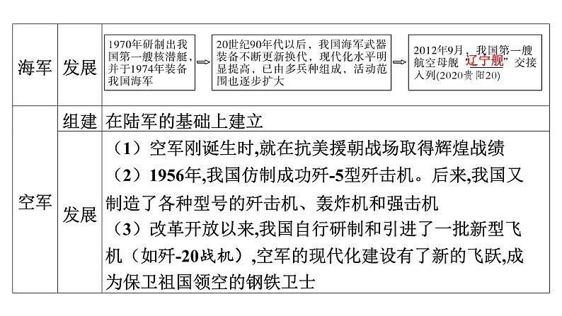 2024年中考历史一轮复习课件：中国近现代史8国防建设与外交成就第4页