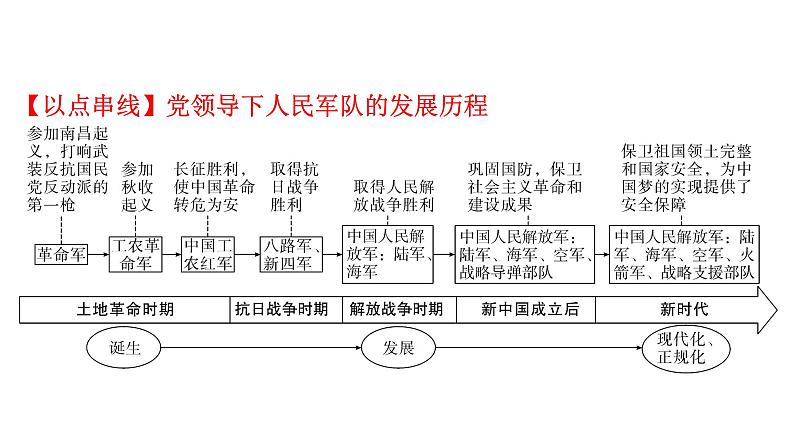 2024年中考历史一轮复习课件：中国近现代史8国防建设与外交成就第7页