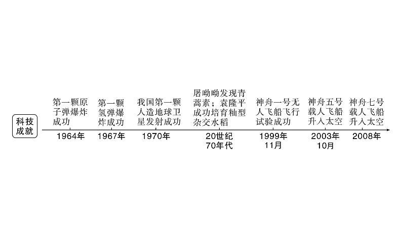 2024年中考历史一轮复习课件：中国近现代史9科技文化与社会生活第2页