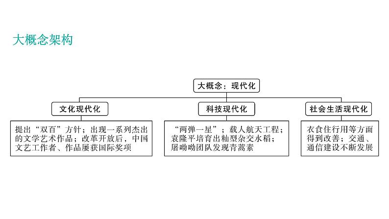 2024年中考历史一轮复习课件：中国近现代史9科技文化与社会生活第3页