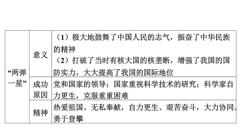 2024年中考历史一轮复习课件：中国近现代史9科技文化与社会生活第6页