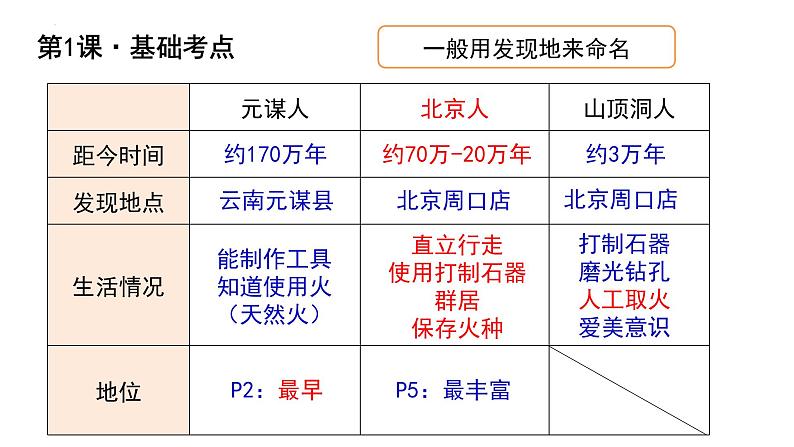 2024年中考历史一轮复习课件：第一单元史前时期：中国境内早期人类与文明的起源04