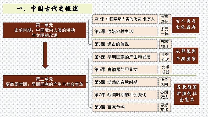 2024年中考历史复习 课件 中国古代史第一、二单元复习中华文明的诞生与早期国家第4页