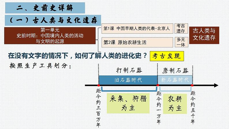2024年中考历史复习 课件 中国古代史第一、二单元复习中华文明的诞生与早期国家第6页