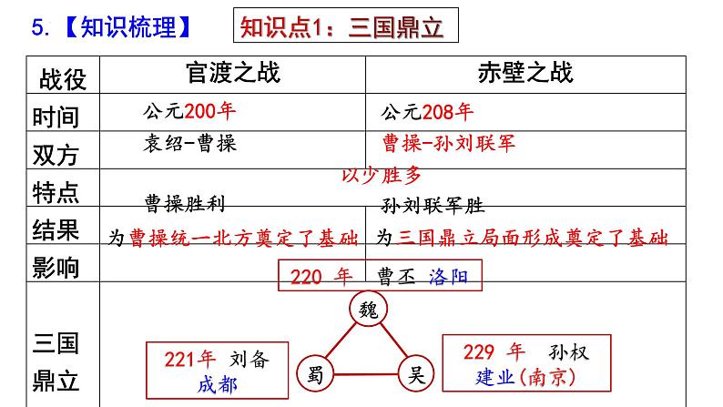 七上第四单元三国两晋南北朝时期：政权分立与民族交融（大单元复习课件）-2024年中考历史一轮复习大单元复习课件（部编版）第6页