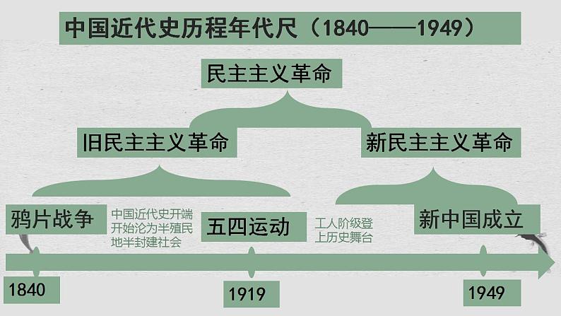 专题01中国开始沦为半殖民地半封建社会-备战2024年中考历史一轮复习知识梳理与点拨课件（部编版）02