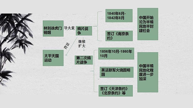 专题01中国开始沦为半殖民地半封建社会-备战2024年中考历史一轮复习知识梳理与点拨课件（部编版）04