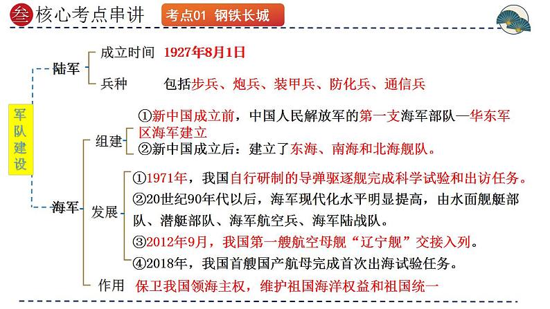 专题20 国防建设与外交成就（课件）-备战2024年中考历史一轮复习考点帮（部编版）第7页