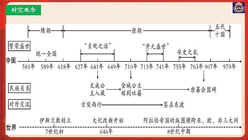 主题05：隋唐时期：繁荣与开放的时代课件2024年中考历史一轮复习考点知识一遍过（部编版）02