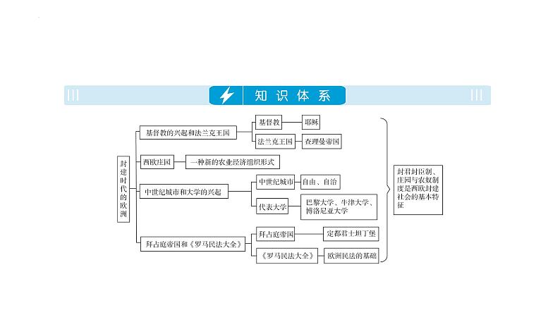 主题二十四 封建时代的欧洲 课件2024年安徽省中考历史一轮复习第3页