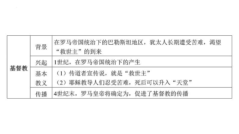 主题二十四 封建时代的欧洲 课件2024年安徽省中考历史一轮复习第5页