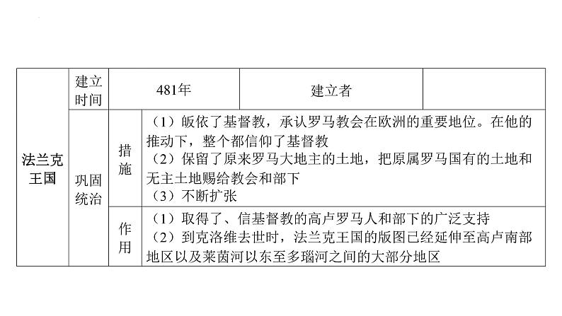 主题二十四 封建时代的欧洲 课件2024年安徽省中考历史一轮复习第6页