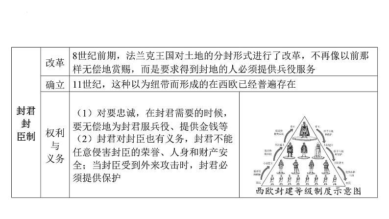 主题二十四 封建时代的欧洲 课件2024年安徽省中考历史一轮复习第7页