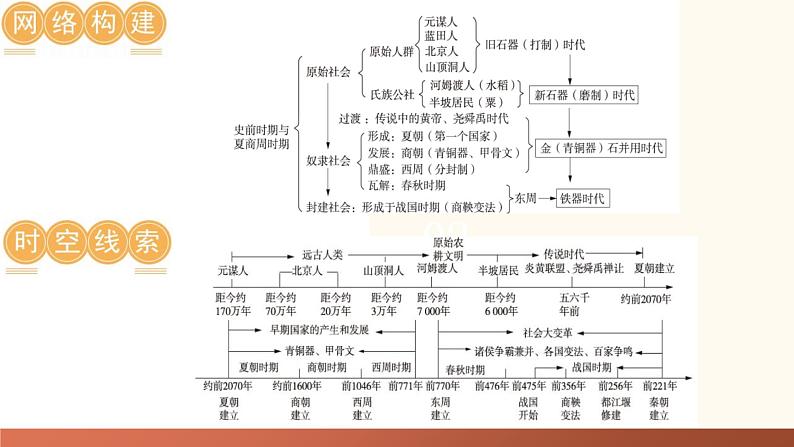 先秦时期：中国境内早期人类与文明的起源、早期国家与社会变革复习课件-2024年初中中考历史复习（全国通用）05