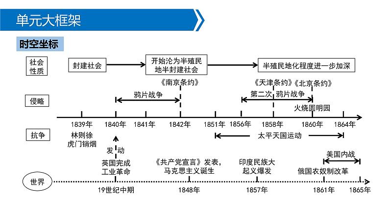 八上历史第一单元 中国开始沦为半殖民地半封建社会  中考复习课件第2页