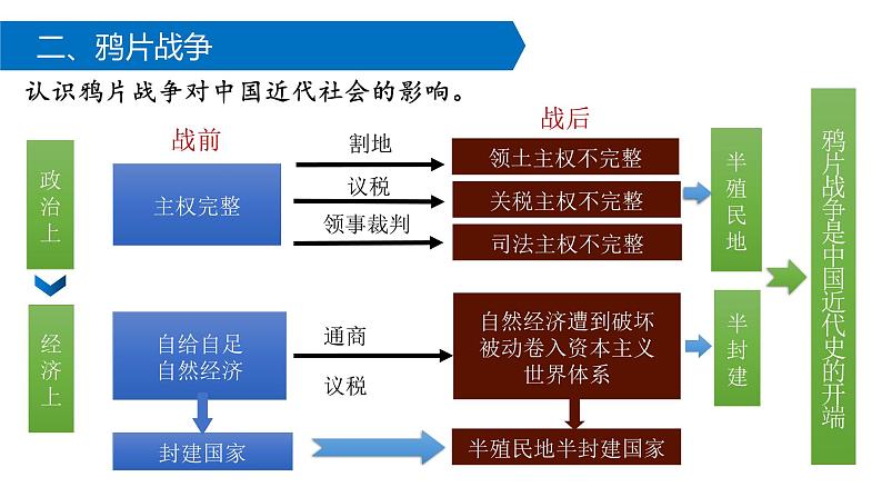 八上历史第一单元 中国开始沦为半殖民地半封建社会  中考复习课件第7页