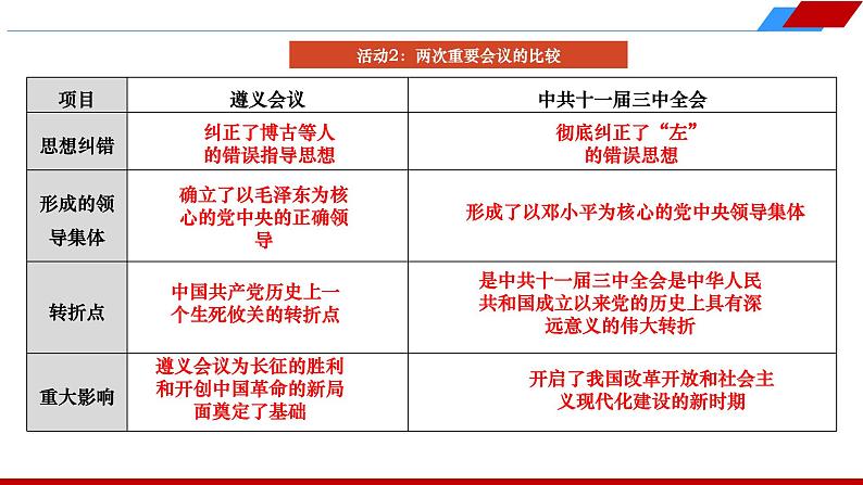 八下第三单元 中国特色社会主义道路   2024年中考历史一轮复习课件08