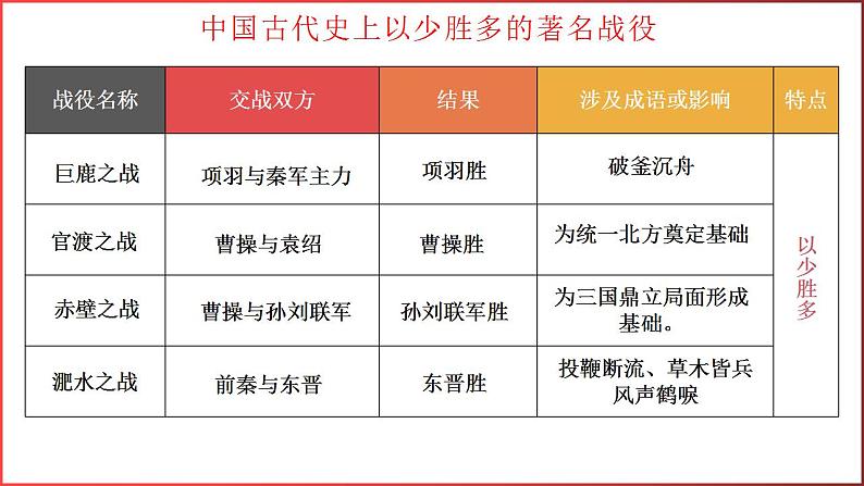 第四单元 三国两晋南北朝时期 政权分立与民族交融课件---2024年中考历史一轮复习07