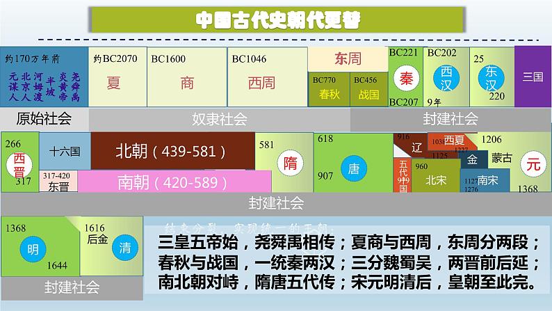 2024中考中国古代史第一轮大单元复习课件 中华文明的诞生与早期国家第2页