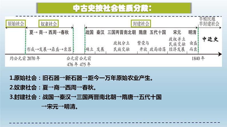 2024中考中国古代史第一轮大单元复习课件 中华文明的诞生与早期国家第3页