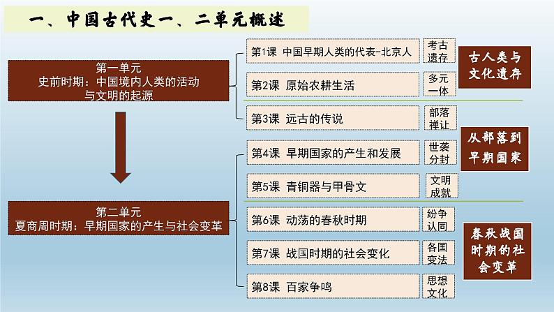 2024中考中国古代史第一轮大单元复习课件 中华文明的诞生与早期国家第6页