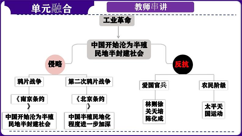 第09讲：中国开始沦为半殖民地半封建社会（2024年中考一轮复习课件）第7页