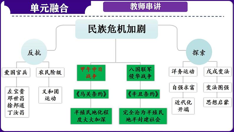 第10讲：近代化的早期探索与民族危机的加剧（2024年中考一轮复习课件）第4页