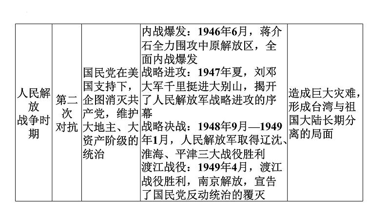 2024年安徽省中考历史二轮专题复习课件+热点三　黄埔军校建校100周年第7页