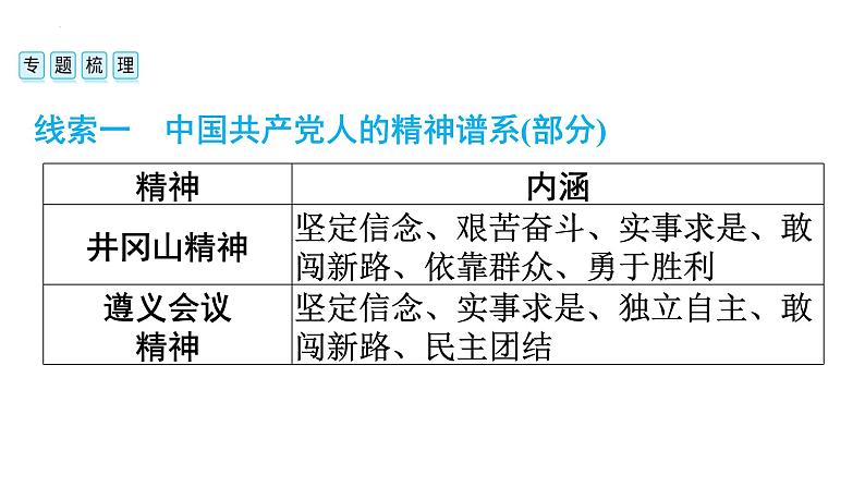 2024年安徽省中考历史二轮专题复习课件+热点二　红军长征出发90周年04