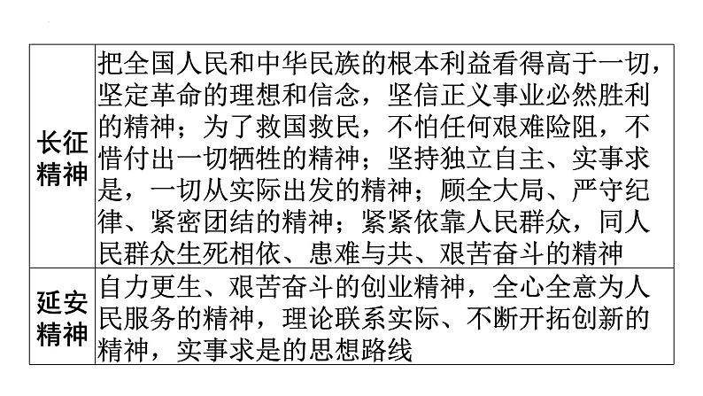 2024年安徽省中考历史二轮专题复习课件+热点二　红军长征出发90周年05