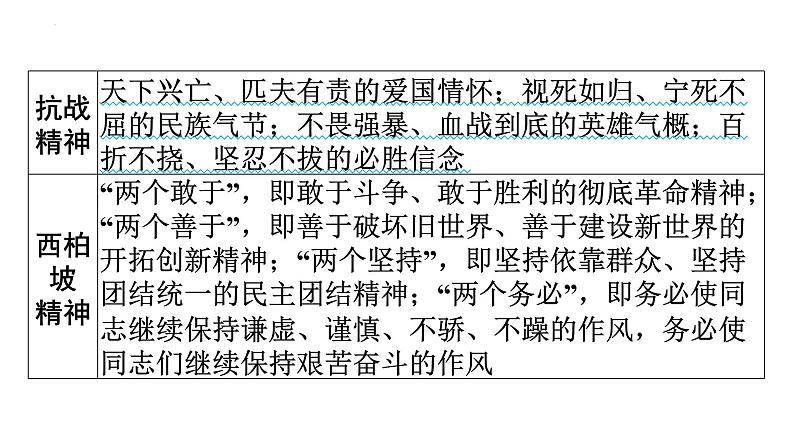 2024年安徽省中考历史二轮专题复习课件+热点二　红军长征出发90周年06