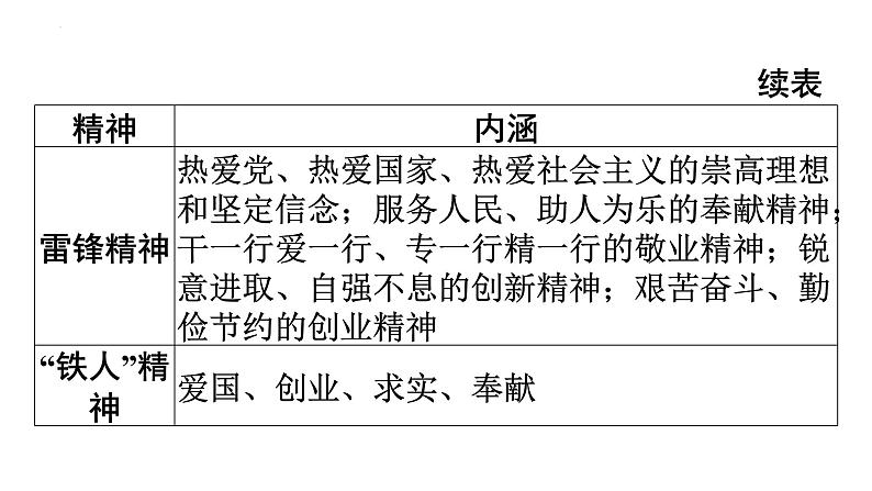 2024年安徽省中考历史二轮专题复习课件+热点二　红军长征出发90周年08