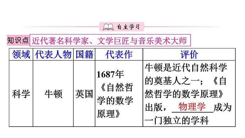 2.7近代科学与文化课件+2023~2024学年统编版历史九年级下册第3页