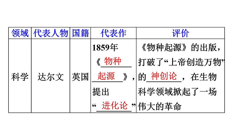 2.7近代科学与文化课件+2023~2024学年统编版历史九年级下册第4页