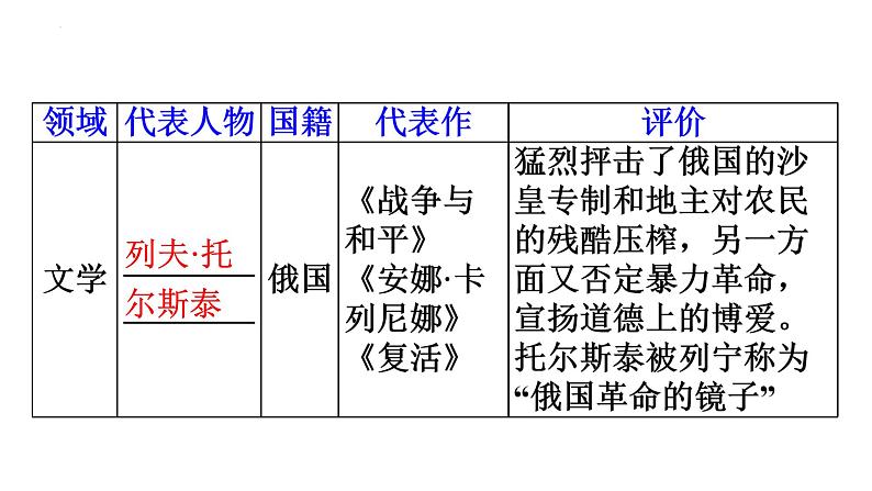 2.7近代科学与文化课件+2023~2024学年统编版历史九年级下册第6页