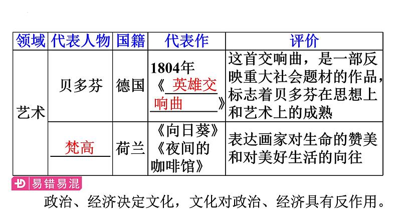 2.7近代科学与文化课件+2023~2024学年统编版历史九年级下册第7页