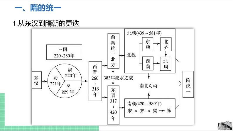 第1课 隋朝的统一与灭亡 课件（内嵌视频）第4页