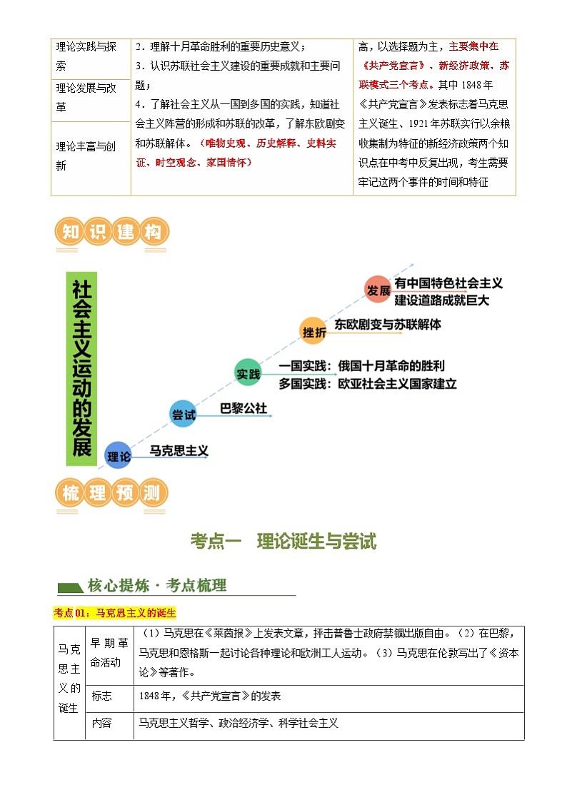 2024年中考历史二轮复习专题- 社会主义运动的发展（原卷版）第2页