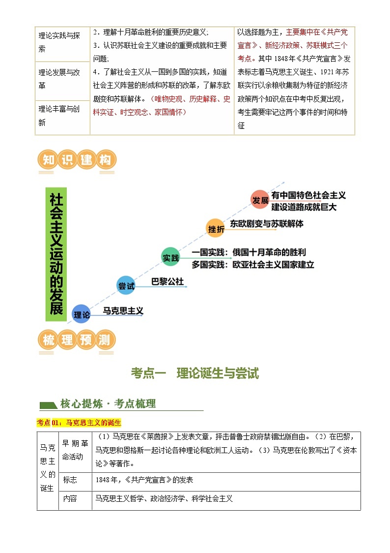 2024年中考历史二轮复习专题- 社会主义运动的发展（解析版）第2页