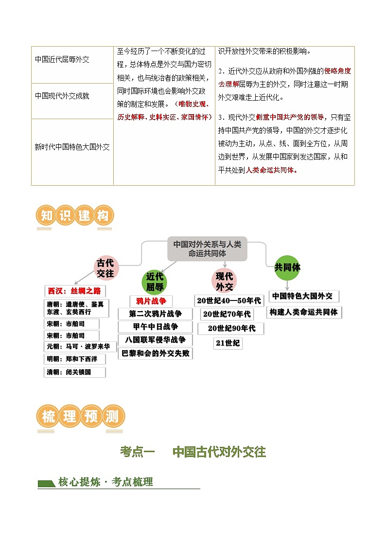 2024年中考历史二轮复习专题训练题05 中国对外关系与人类命运共同体（讲练）（原卷版+解析版）02