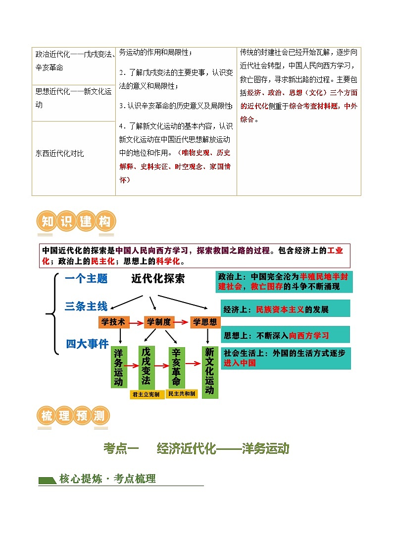 专题07 中国近代化的探索之路（讲练）（原卷版）第2页