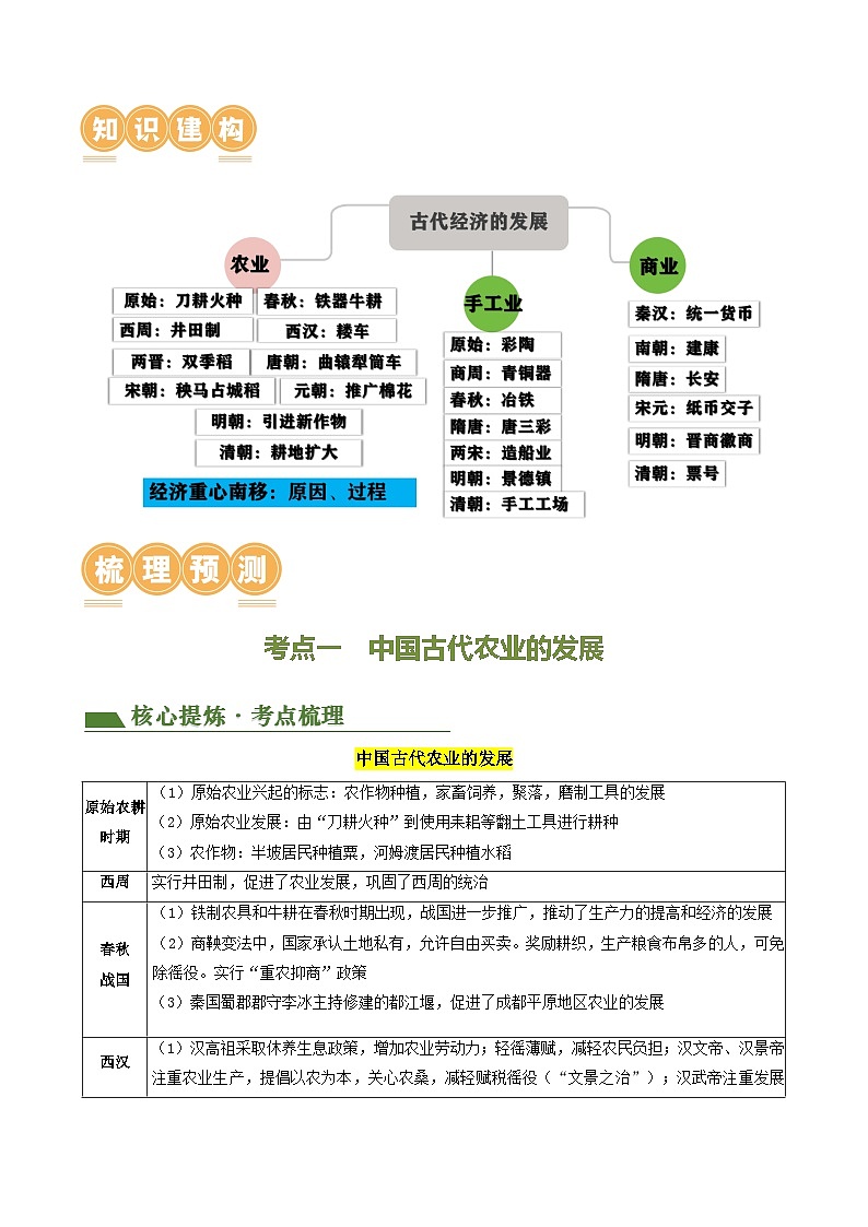 专题02 中国古代经济发展（讲练）（解析版）第2页