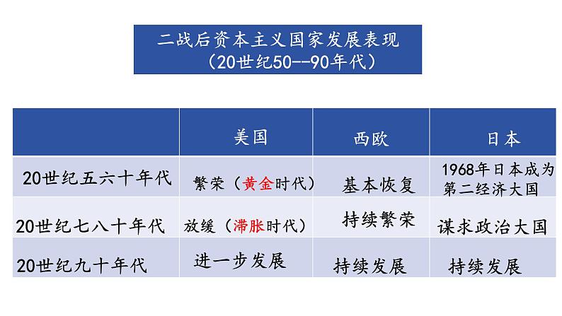 人教部编版九年级下册历史第五单元第17课《二战后资本主义的新变化》PPT课件第7页